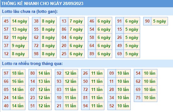 Thong-ke-KQXSMB-soi-cau-247-ngay-28-09-2023