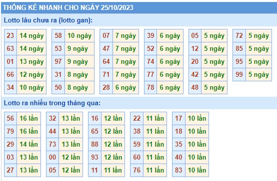 Thong-ke-KQXSMB-soi-cau-247-ngay-25-10-2023