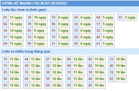 Thong-ke-KQXSMB-soi-cau-247-ngay-29-10-2023