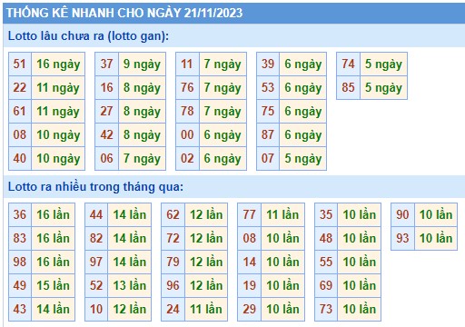Thong-ke-KQXSMB-soi-cau-247-ngay-21-11-2023