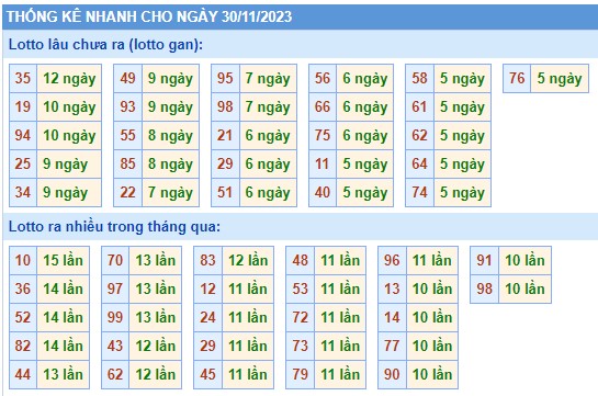 Thong-ke-KQXSMB-soi-cau-247-ngay-30-11-2023