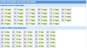thống kê kqxs miền bắc