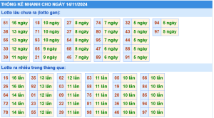 thống kê kqxs miền bắc