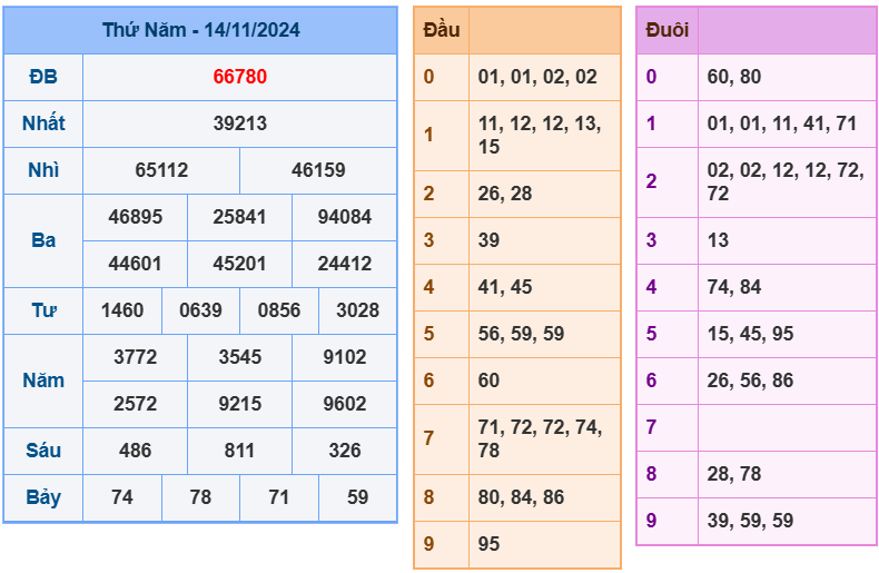 soi cầu ngày 15-11-2024